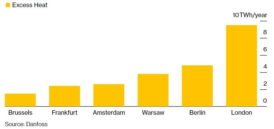 Excess Heat In Europe's Cities Can be Reused